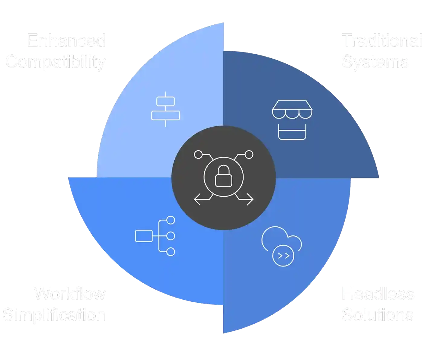 BevStack's e-commerce integration platforms diagram showing compatible systems